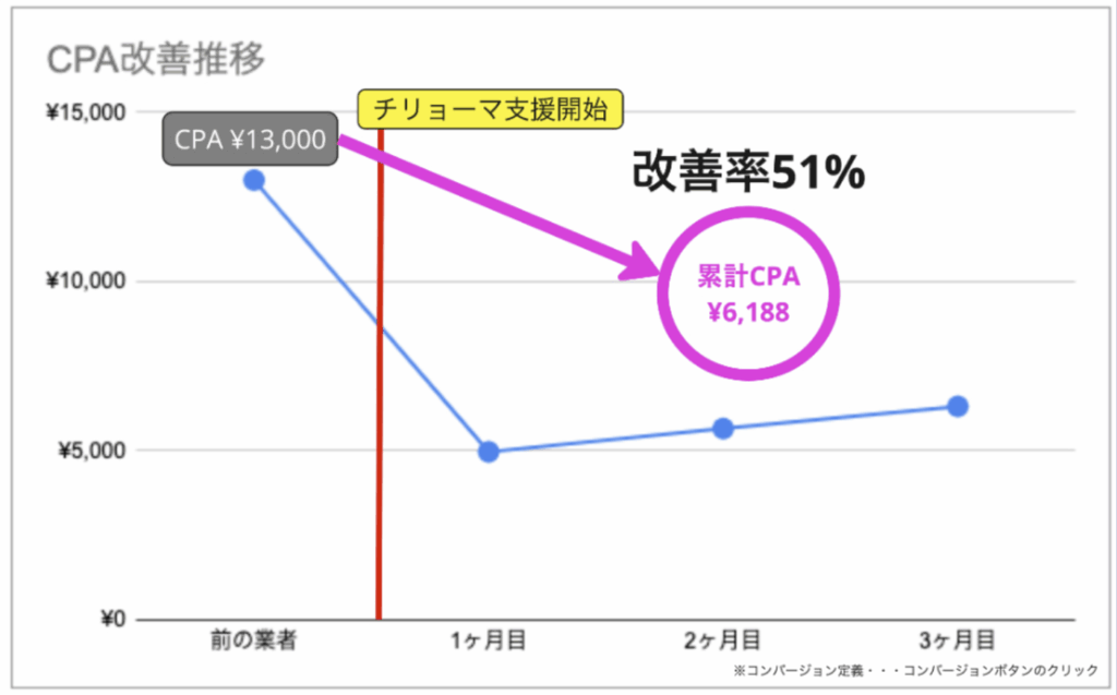 整骨院CPA改善事例-平井さま改善数字グラフ