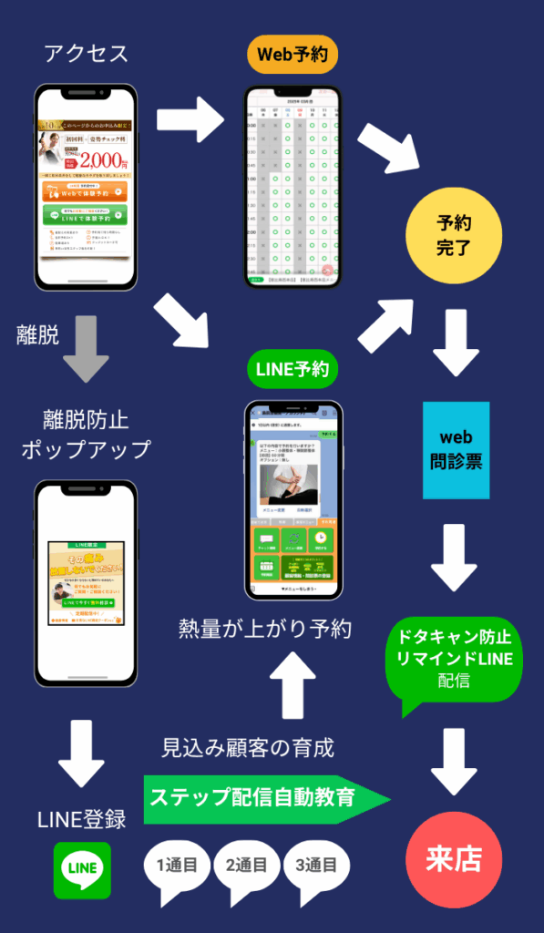 治療院専門の予約システム「ヨヤップ」の仕組み①