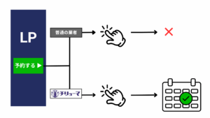 治療院PPC広告運用の10の特徴②「予約完了コンバージョン計測」