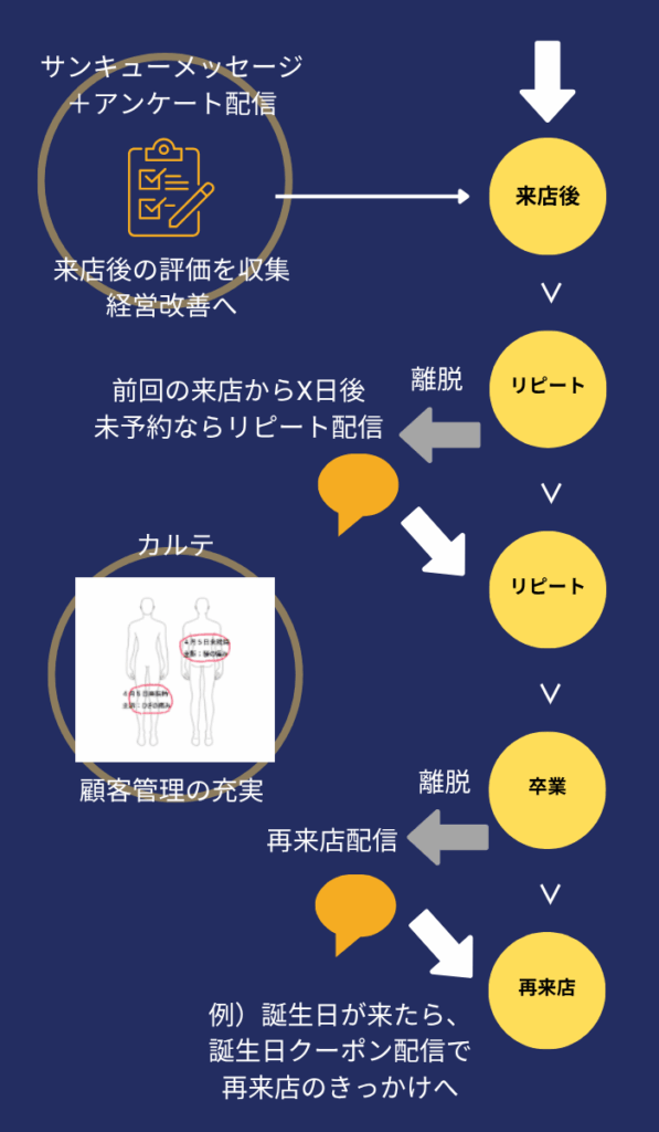 治療院専門の予約システム「ヨヤップ」の仕組み②