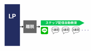治療院PPC広告運用の10の特徴⑧「離脱防止オファー × ステップ配信」