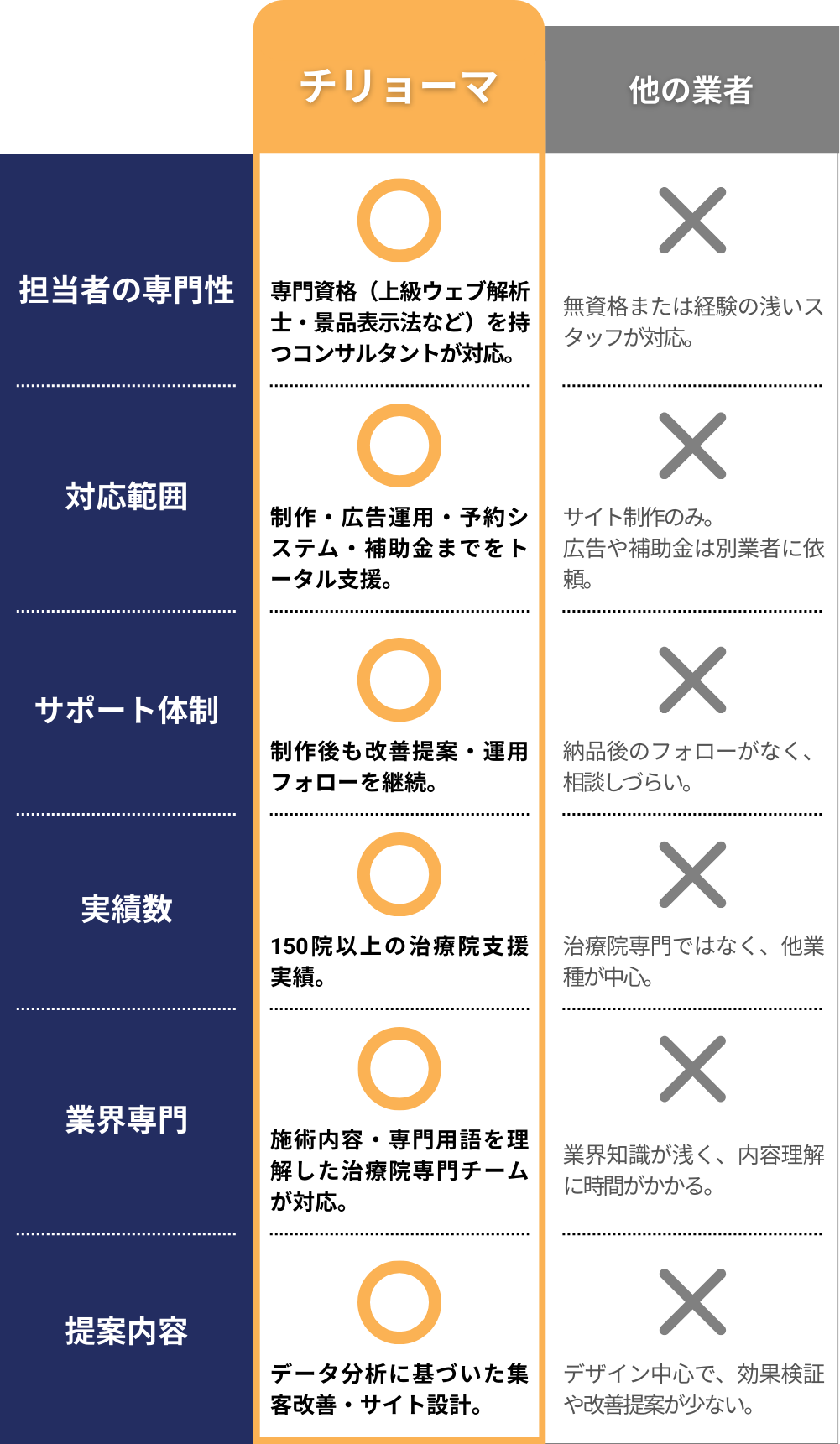 他の業者との比較表