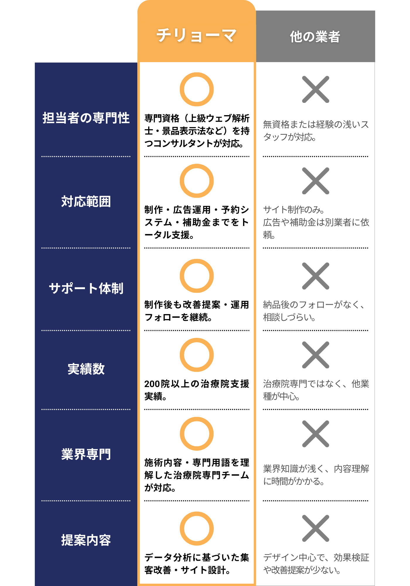 治療院集客業者比較