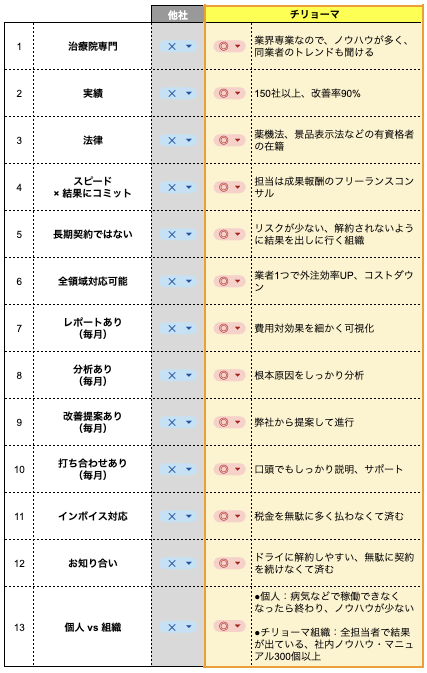 治療院サロンWeb集客会社の比較表